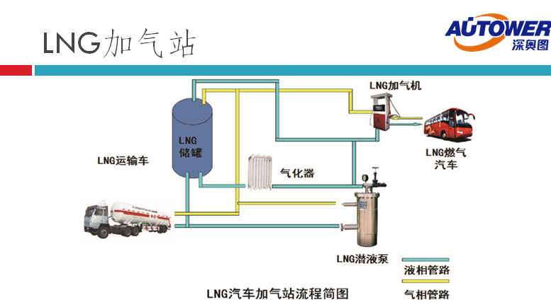 長輸管道氣 LNG如何進(jìn)入家庭(lng cng 點(diǎn)供裝置廠家) 長輸管道氣 LNG如何進(jìn)入家庭(lng cng 點(diǎn)供裝置廠家)