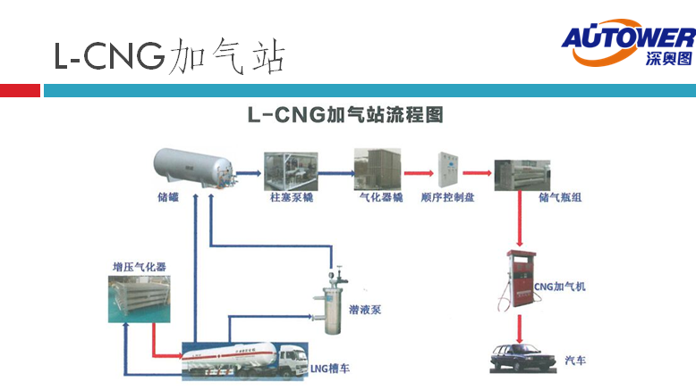 長輸管道氣 LNG如何進(jìn)入家庭(lng cng 點(diǎn)供裝置廠家) 長輸管道氣 LNG如何進(jìn)入家庭(lng cng 點(diǎn)供裝置廠家)