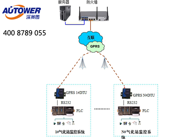 庫區SCADA(數據采集與監控)系統過程控制項目實施 庫區SCADA(數據采集與監控)系統過程控制項目實施
